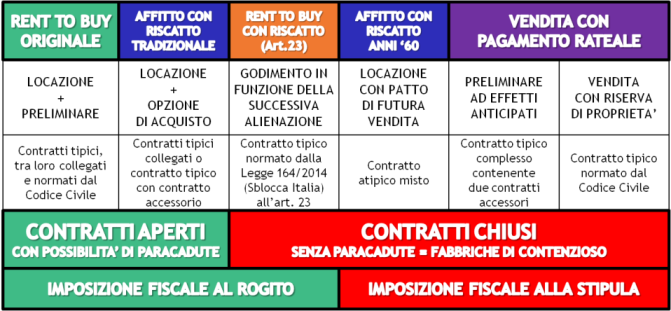 Il Rent To Buy Non E L Affitto Con Riscatto Centro Casa S N C Di Basconi P E Maggini C